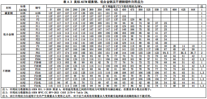 美標(biāo)ASTM碳素鋼、低合金鋼及不銹鋼鍛件許用應(yīng)力