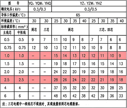 YQ、YZ等銅芯通用橡套軟電纜載流量(A)
