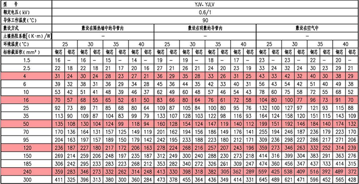 YJV、YJLV三芯電力電纜載流量(A)