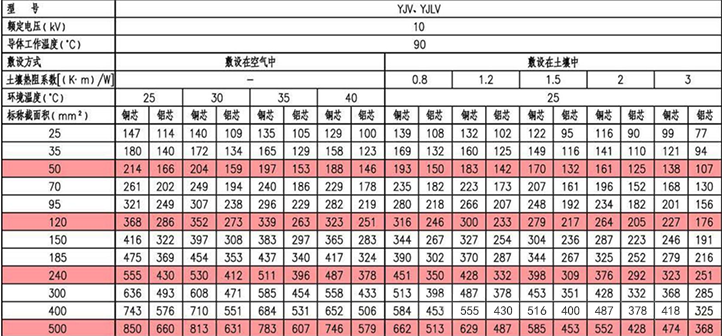 10kV YJV、YJLV三芯電力電纜載流量(A)
