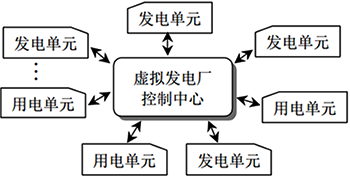 虛擬電廠的運(yùn)行控制結(jié)構(gòu)