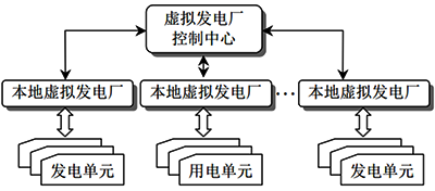 虛擬電廠運(yùn)行控制結(jié)構(gòu)之集中控制