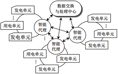 虛擬電廠運(yùn)行控制結(jié)構(gòu)之集中-分散控制