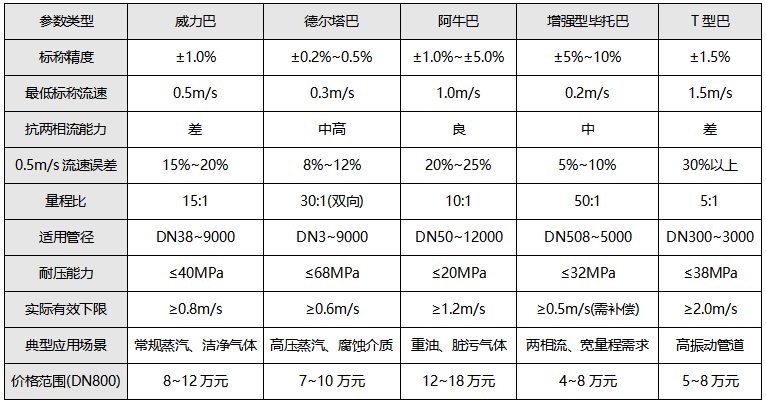 巴類流量計關(guān)鍵參數(shù)綜合對比表