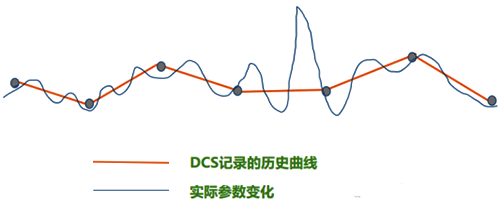 DCS掃描周期