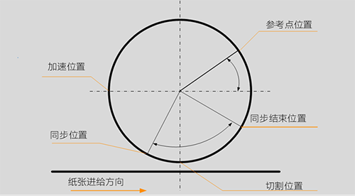 連線(xiàn)生產(chǎn)，從印刷到書(shū)刊輸出