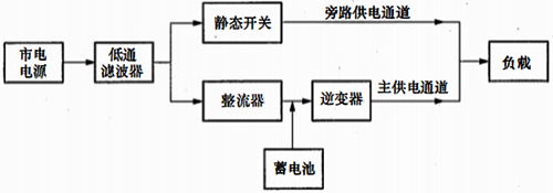 在線(xiàn)式UPS工作原理框圖