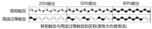 過零觸發(fā)和移相觸發(fā)的區(qū)別