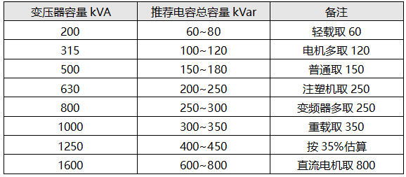變壓器容量-電容柜電容總容量速查表